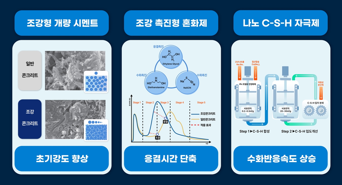 현대건설이 개발한 '조강 콘크리트', 재난안전신기술 인증 획득