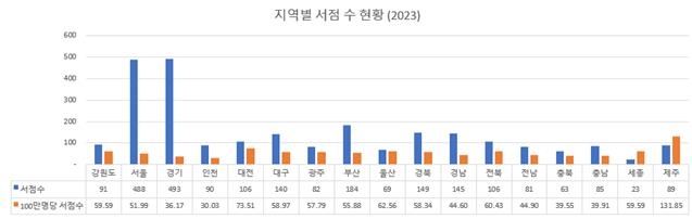 작년 전국서점 2천484곳…봉화군 등 10곳은 한 곳도 없어