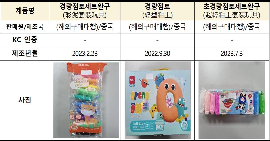 소비자원 "중국산 어린이 점토 6종서 사용금지 방부제 검출"
