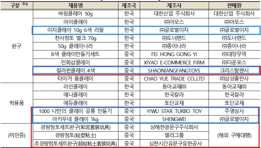 소비자원 "중국산 어린이 점토 6종서 사용금지 방부제 검출"