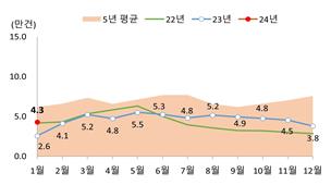 1월 전국 주택 거래량 5개월만에 반등…전월 대비 13%↑