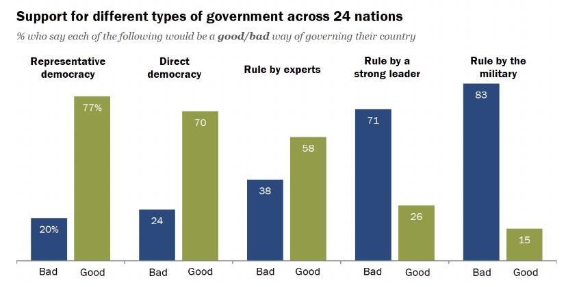 24개국서 "민주주의에 불만" 59%…8개국은 권위주의 지지 늘어