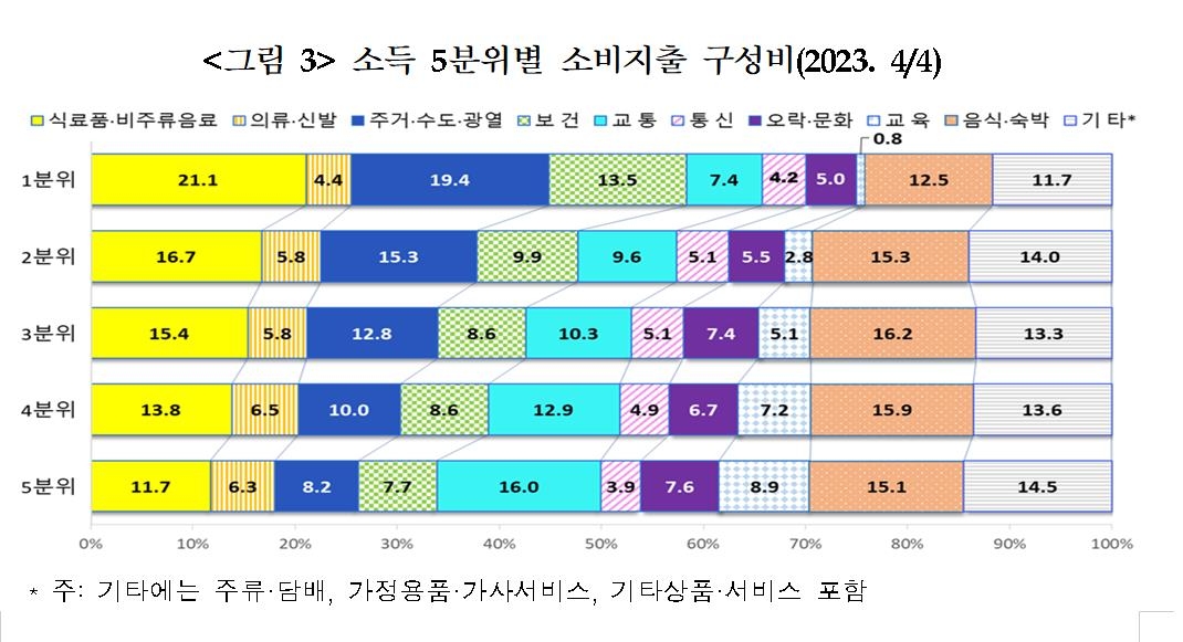 고물가에 지갑닫은 서민층…고소득층 소비 8.0% '껑충'