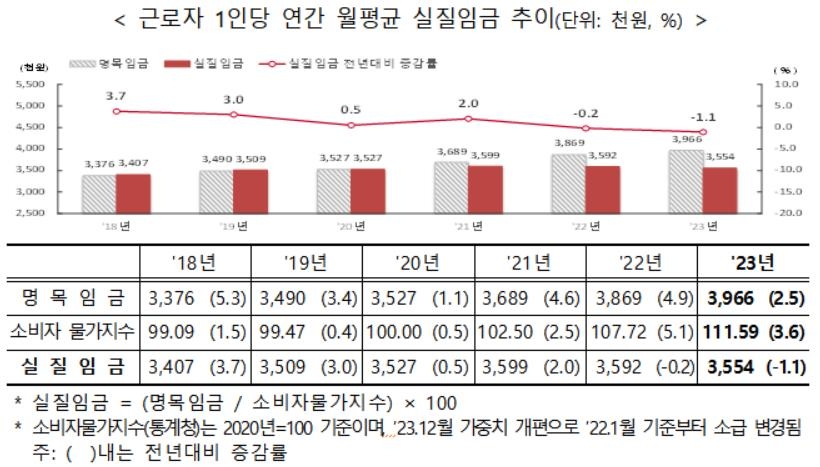 지난해 실질임금 1.1% 줄었다…'뛰는 물가'에 2년 연속 뒷걸음질