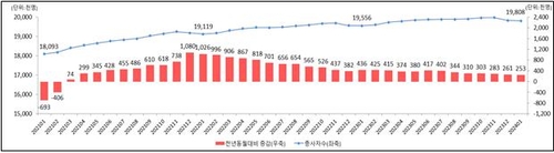 [고침] 사회(지난해 실질임금 1.1% 줄었다…'뛰는 물가'에…)