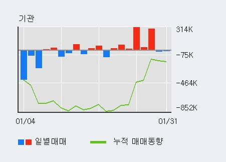 '기아' 52주 신고가 경신, 전일 기관 대량 순매도