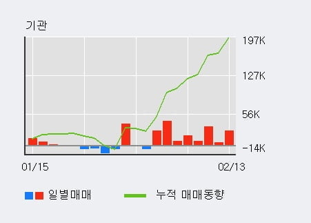 '롯데손해보험' 52주 신고가 경신, 기관 8일 연속 순매수(17.0만주)