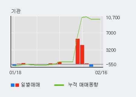 'CJ우' 52주 신고가 경신, 외국인 4일 연속 순매수(274주)