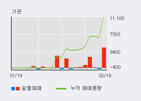 '한양증권' 52주 신고가 경신, 외국인 7일 연속 순매수(3.0만주)