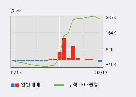 '대신증권' 52주 신고가 경신, 전일 외국인 대량 순매도