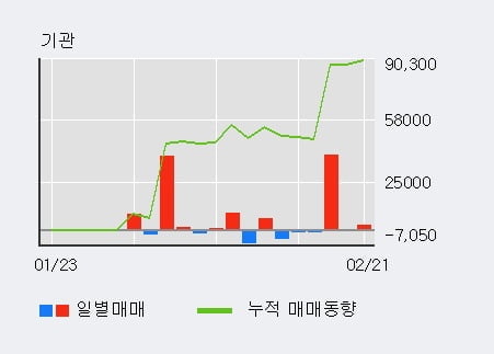 '대신증권우' 52주 신고가 경신, 외국인 5일 연속 순매수(13.5만주)