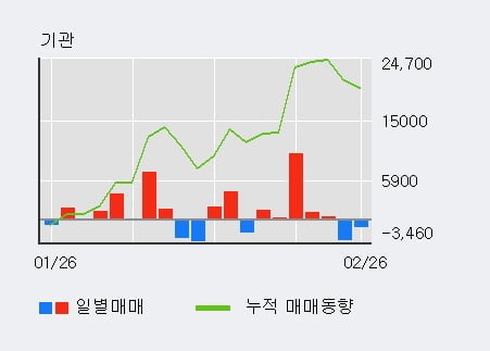 'DRB동일' 52주 신고가 경신, 외국인 3일 연속 순매수(1.6만주)