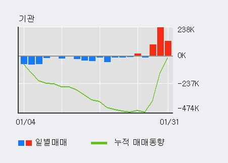 '롯데지주' 52주 신고가 경신, 전일 외국인 대량 순매수