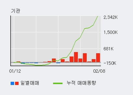 '현대차' 52주 신고가 경신, 전일 기관 대량 순매수