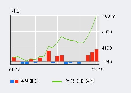 '한국공항' 52주 신고가 경신, 기관 3일 연속 순매수(8,181주)