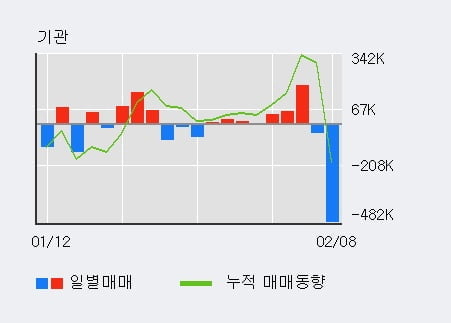 '삼성전자우' 52주 신고가 경신, 전일 외국인 대량 순매수