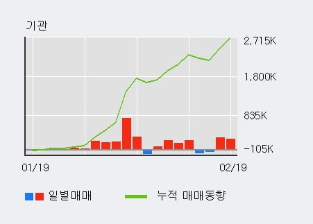 'NH투자증권' 52주 신고가 경신, 전일 기관 대량 순매수