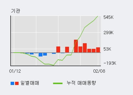 '미래에셋증권2우B' 52주 신고가 경신, 기관 6일 연속 순매수(58.0만주)