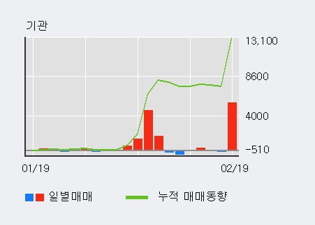 '예스코홀딩스' 52주 신고가 경신, 외국인 7일 연속 순매수(5,031주)