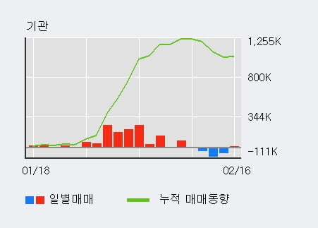 '삼성물산' 52주 신고가 경신, 최근 3일간 기관 대량 순매도