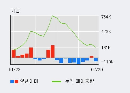 'HLB' 52주 신고가 경신, 전일 기관 대량 순매도