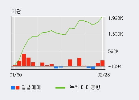 '삼성생명' 52주 신고가 경신, 외국인 11일 연속 순매수(105.8만주)