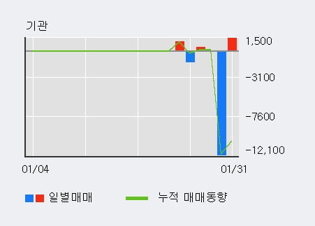 '비트컴퓨터' 52주 신고가 경신, 전일 외국인 대량 순매수