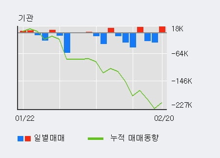 '백산' 52주 신고가 경신, 최근 3일간 외국인 대량 순매수