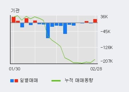 '이오테크닉스' 52주 신고가 경신, 전일 기관 대량 순매수