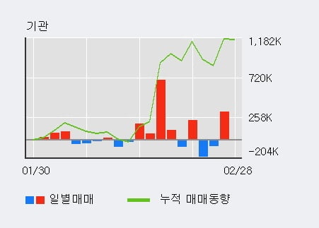 '우리기술투자' 52주 신고가 경신, 전일 외국인 대량 순매수