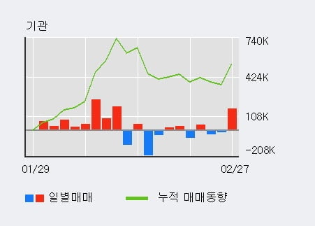 '한미반도체' 52주 신고가 경신, 전일 기관 대량 순매수