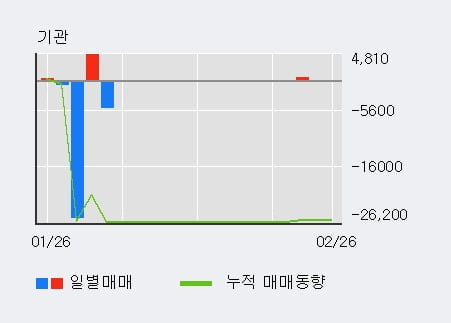 'KX하이텍' 52주 신고가 경신, 최근 3일간 외국인 대량 순매수