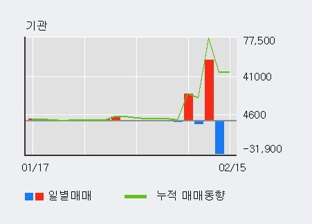 '씨씨에스' 52주 신고가 경신, 최근 3일간 외국인 대량 순매수