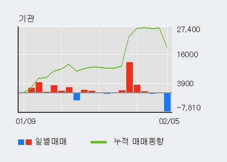 '삼성출판사' 52주 신고가 경신, 외국인 5일 연속 순매수(3.1만주)