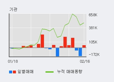 '금호타이어' 52주 신고가 경신, 외국인 5일 연속 순매수(98.0만주)