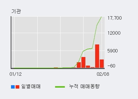 'GS우' 52주 신고가 경신, 기관 7일 연속 순매수(1.8만주)