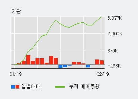 '하나금융지주' 52주 신고가 경신, 전일 기관 대량 순매수