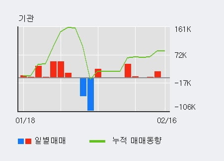 '미래에셋벤처투자' 52주 신고가 경신, 최근 3일간 기관 대량 순매수