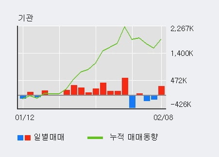 'KB금융' 52주 신고가 경신, 전일 외국인 대량 순매수