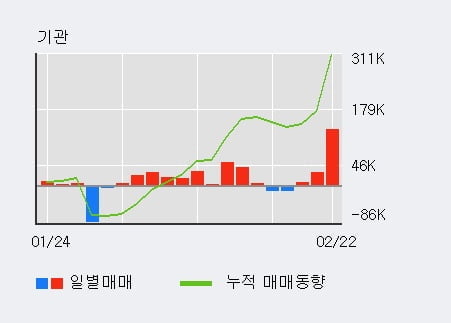 '티에스이' 52주 신고가 경신, 최근 3일간 기관 대량 순매수