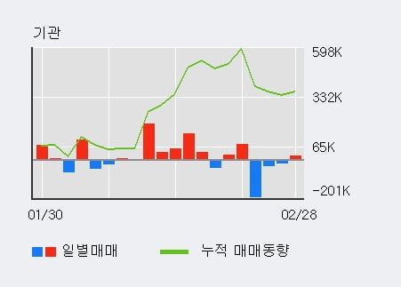 '알테오젠' 52주 신고가 경신, 외국인 7일 연속 순매수(92.6만주)