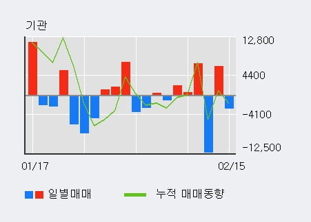 '인카금융서비스' 52주 신고가 경신, 기관 3일 연속 순매수(9,907주)