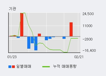 '에브리봇' 52주 신고가 경신, 전일 외국인 대량 순매수