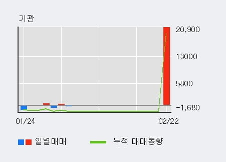 '다보링크' 52주 신고가 경신, 전일 외국인 대량 순매수