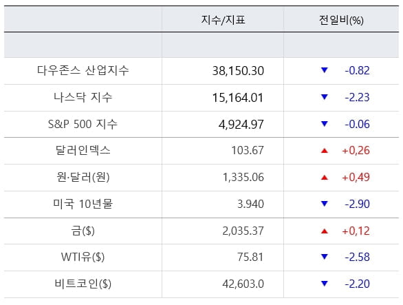 뉴욕증시, 파월 매파 발언에 '우수수'...알파벳 7.3%↓ [출근전 꼭 글로벌브리핑]