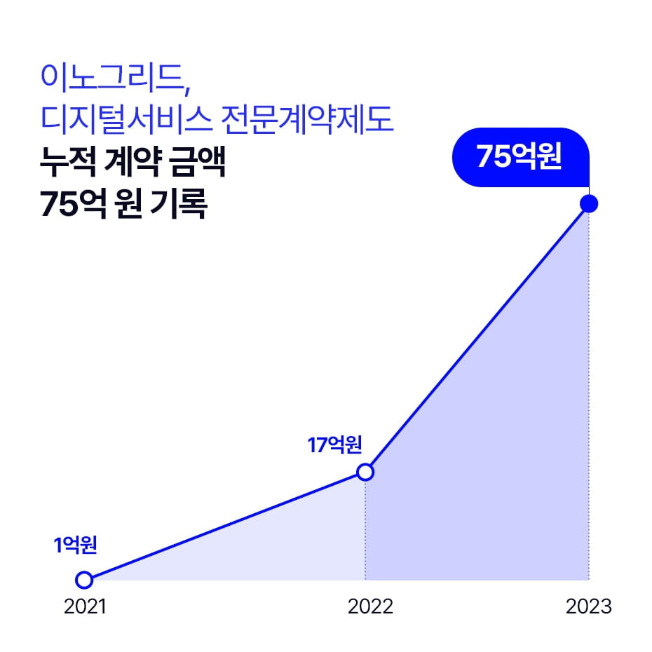 이노그리드, 2년 만에 누적 계약 금액 75억 원 기록