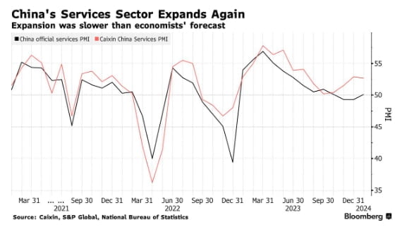 中 1월 서비스 PMI 확대...다가오는 설 연휴 영향