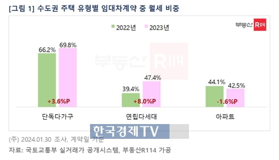 '전세 리스크' 영향에…수도권 비아파트 월세 계약↑