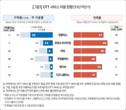 "구독률 1위 넷플릭스, 만족도 유튜브에 밀려"