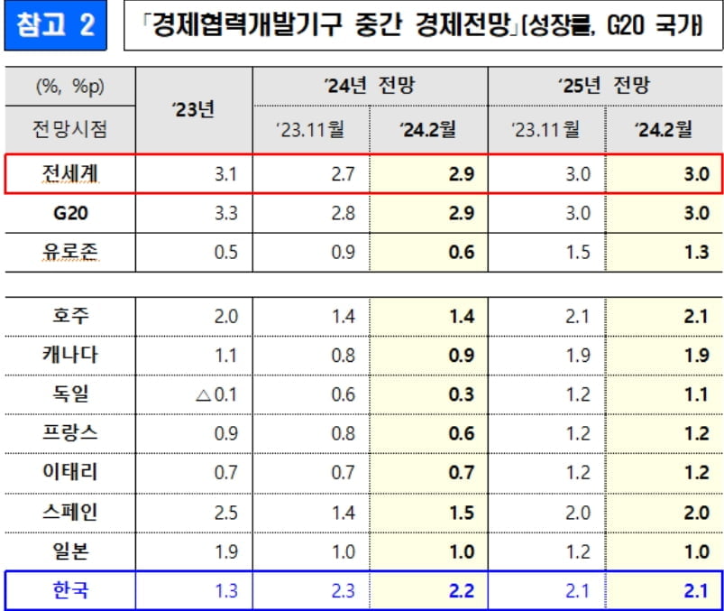 OECD, 올해 韓성장률 2.2%로 하향…“중동리스크, 누적된 고금리 여파”